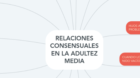 Mind Map: RELACIONES CONSENSUALES EN LA ADULTEZ MEDIA