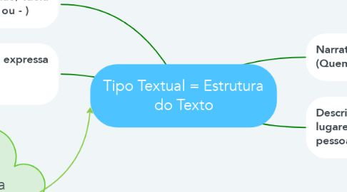 Mind Map: Tipo Textual = Estrutura do Texto