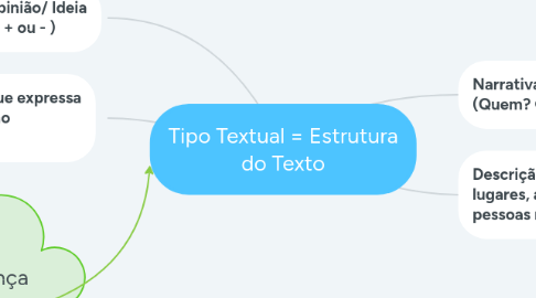 Mind Map: Tipo Textual = Estrutura do Texto