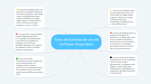 Mind Map: Tipos de licencias de uso de Software Disponibles