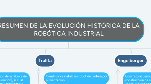 Mind Map: RESUMEN DE LA EVOLUCIÓN HISTÓRICA DE LA ROBÓTICA INDUSTRIAL