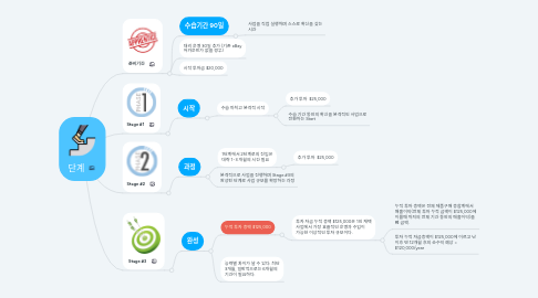 Mind Map: 단계