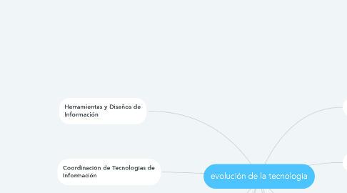 Mind Map: evolución de la tecnologia