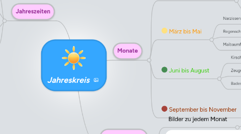 Mind Map: Jahreskreis