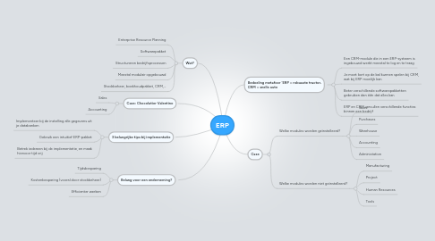 Mind Map: ERP