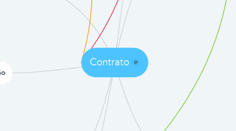 Mind Map: Contrato