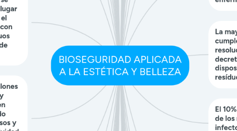 Mind Map: BIOSEGURIDAD APLICADA A LA ESTÉTICA Y BELLEZA