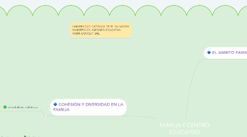 Mind Map: FAMILIA Y CENTRO EDUCATIVO