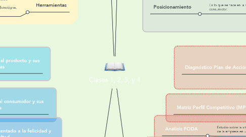 Mind Map: Clases 1, 2, 3, y 4