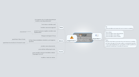 Mind Map: Open Clinic - Antonino Ciaccio Come Vendere una Casa che Non si Riesce a Vendere