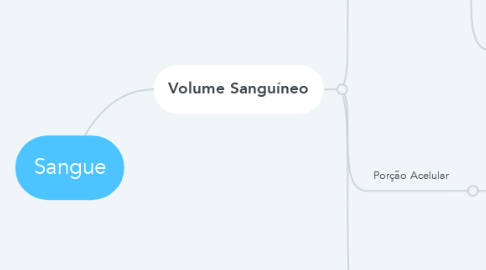 Mind Map: Sangue