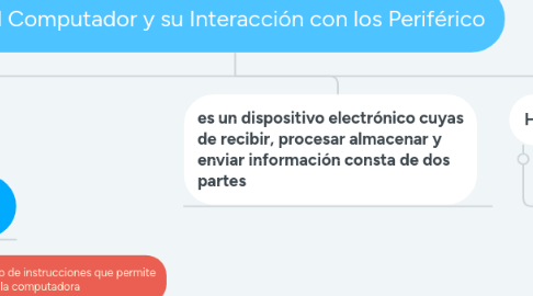 Mind Map: el Computador y su Interacción con los Periférico