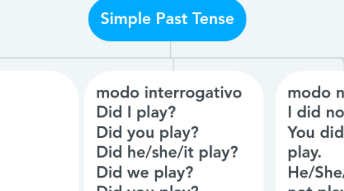 Mind Map: Simple Past Tense