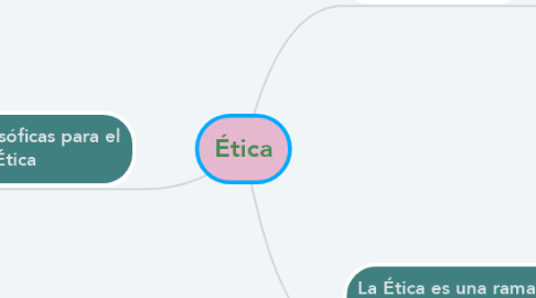 Mind Map: Ética