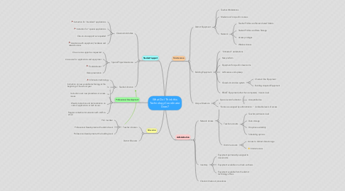 Mind Map: What Do I Think this Technology Coordinator Does?