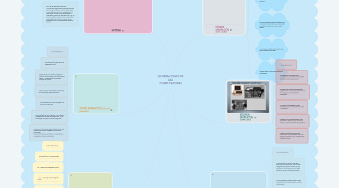 Mind Map: GENERACIONES DE LAS COMPUTADORAS