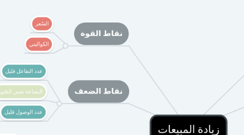 Mind Map: زيادة المبيعات