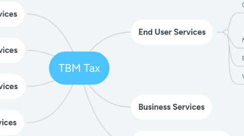 Mind Map: TBM Tax