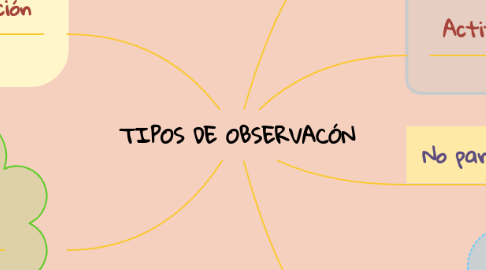 Mind Map: TIPOS DE OBSERVACÓN