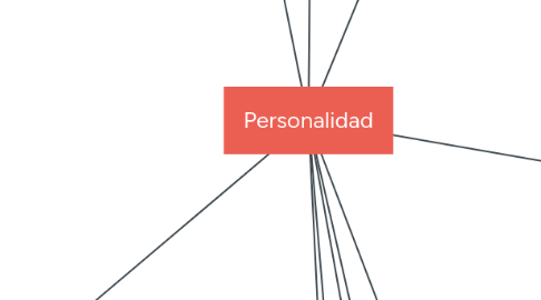 Mind Map: Personalidad