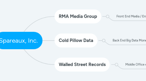 Mind Map: Spareaux, Inc.