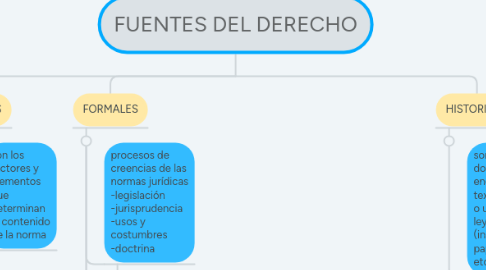 Mind Map: FUENTES DEL DERECHO