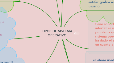 Mind Map: TIPOS DE SISTEMA OPERATIVO