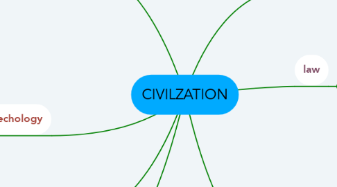 Mind Map: CIVILZATION