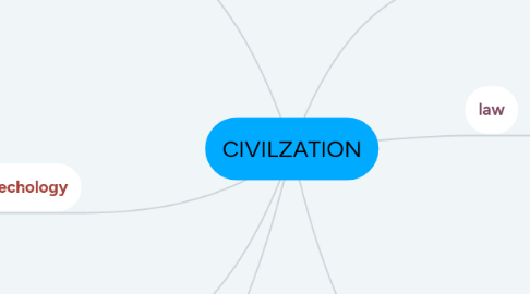 Mind Map: CIVILZATION