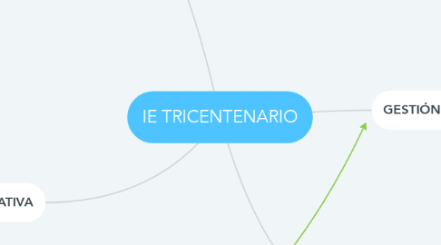 Mind Map: IE TRICENTENARIO