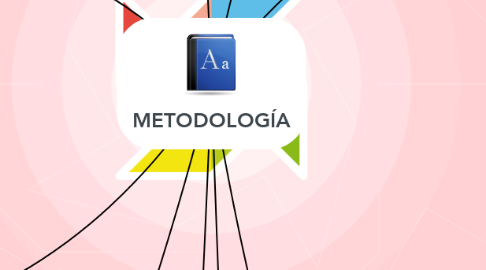 Mind Map: METODOLOGÍA