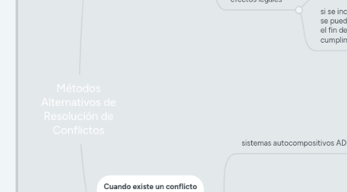 Mind Map: Métodos Alternativos de Resolución de Conflictos