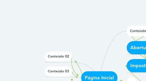 Mind Map: Página Inicial