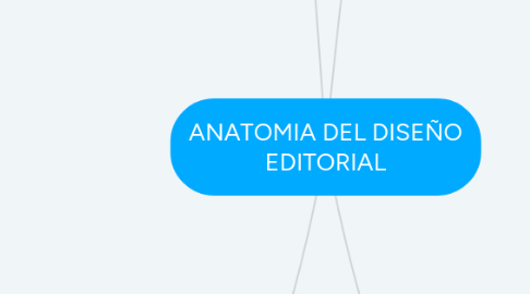Mind Map: ANATOMIA DEL DISEÑO EDITORIAL