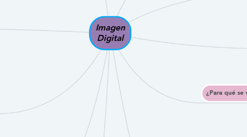 Mind Map: Imagen Digital