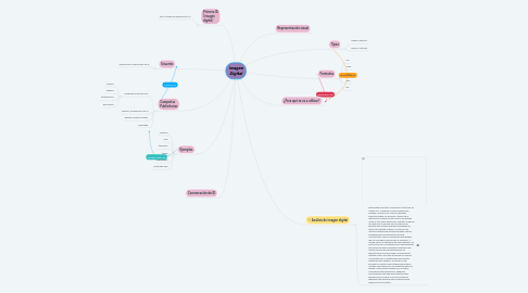 Mind Map: Imagen Digital