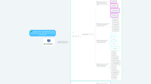 Mind Map: ANALISIS DEL FUNCIONAMIENTO DEL COMPUTADOR Y SU INTERACION CON LOS PERIFERICOS