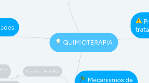 Mind Map: QUIMIOTERAPIA