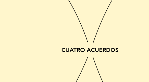 Mind Map: CUATRO ACUERDOS