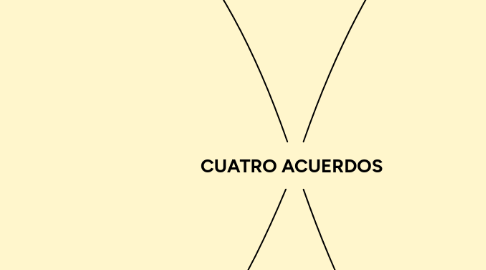 Mind Map: CUATRO ACUERDOS