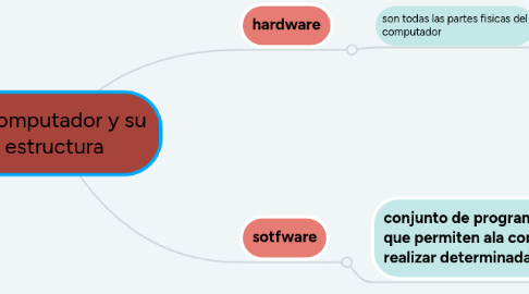 Mind Map: el computador y su estructura