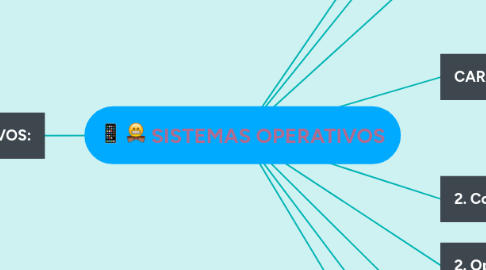 Mind Map: SISTEMAS OPERATIVOS