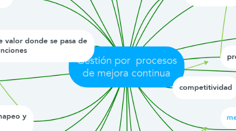 Mind Map: Gestión por  procesos de mejora continua