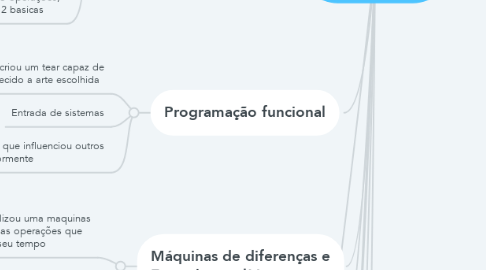 Mind Map: História da computação