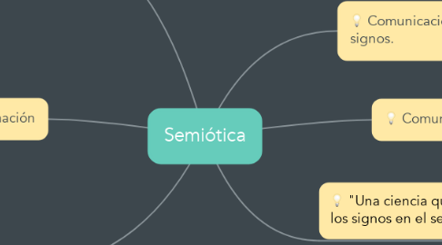 Mind Map: Semiótica