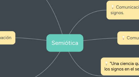 Mind Map: Semiótica