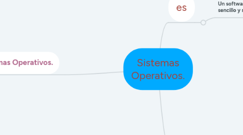 Mind Map: Sistemas Operativos.