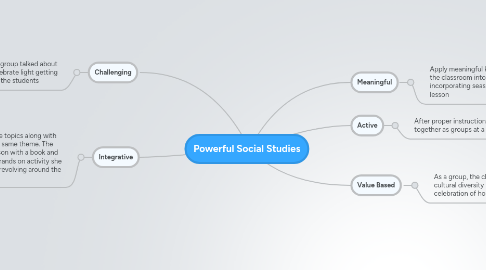 Mind Map: Powerful Social Studies