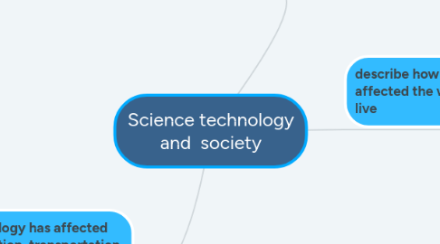 Mind Map: Science technology and society