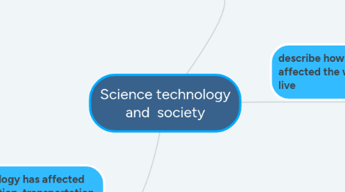 Mind Map: Science technology and  society